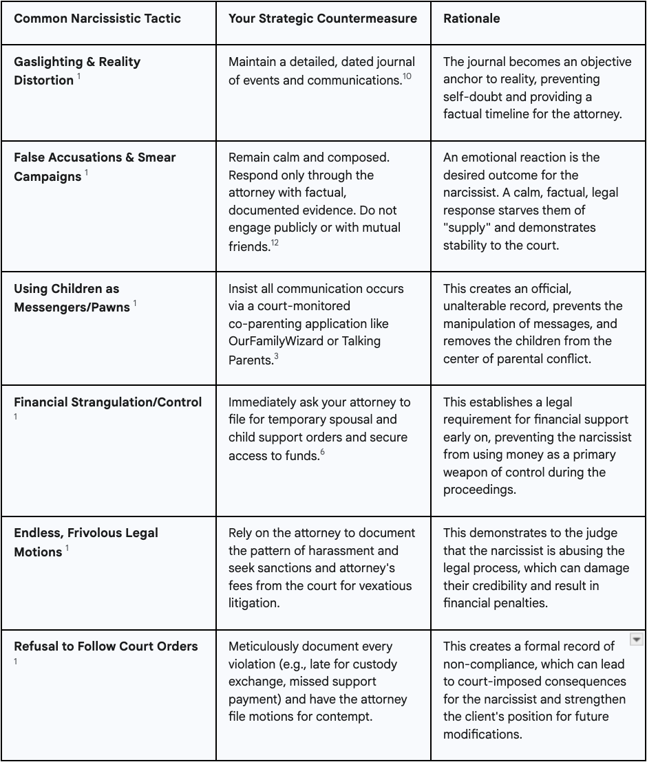 Litigating Against a Narcissist comparison table
